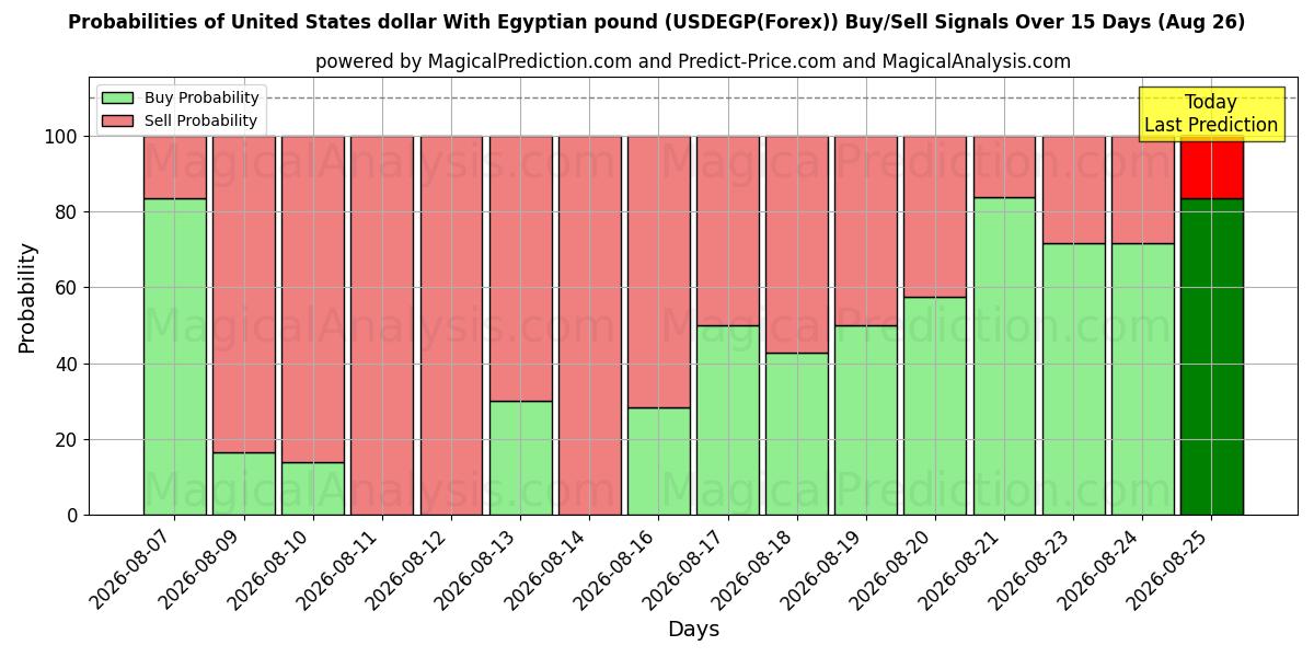Probabilities of Amerikanske dollar med egyptiske pund (USDEGP(Forex)) Buy/Sell Signals Using Several AI Models Over 5 Days (26 Aug) 
