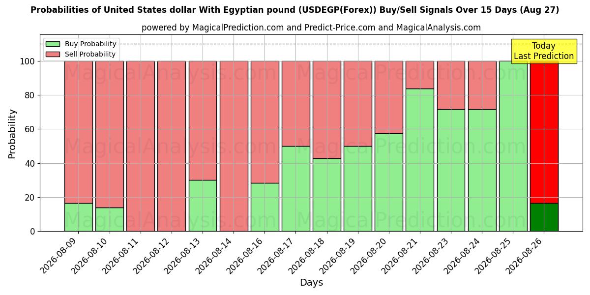 Probabilities of دلار آمریکا با پوند مصر (USDEGP(Forex)) Buy/Sell Signals Using Several AI Models Over 5 Days (27 Aug) 