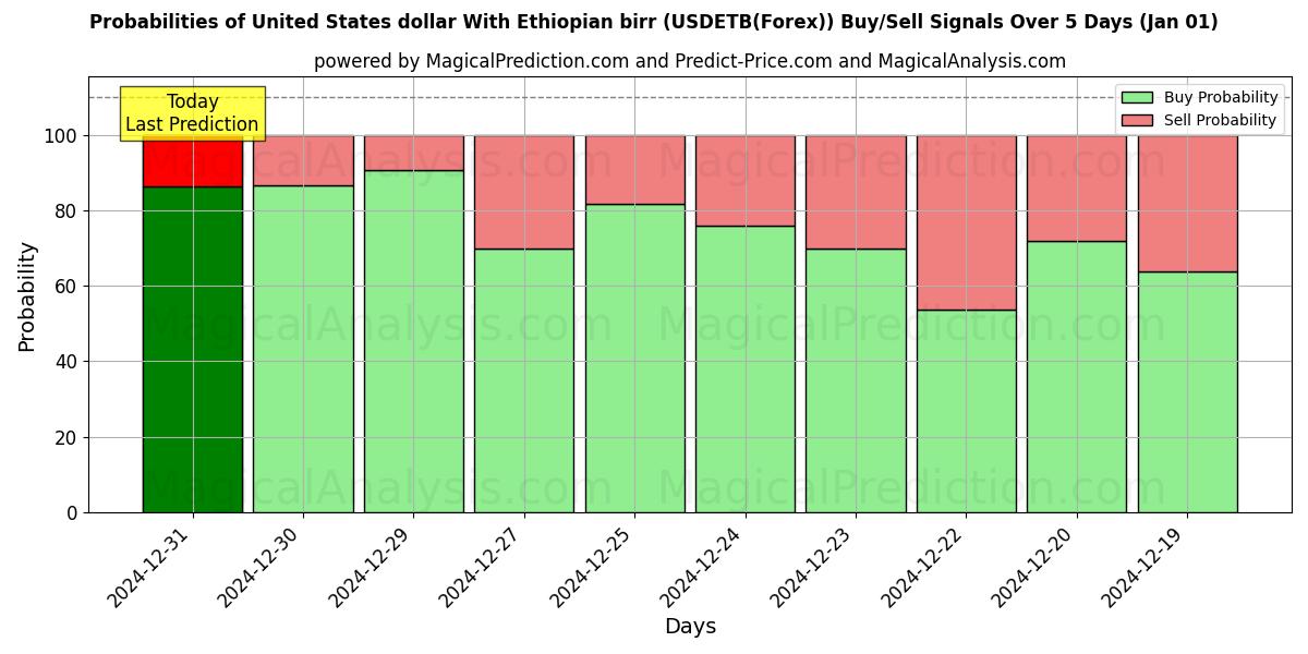 Probabilities of United States dollar With Ethiopian birr (USDETB(Forex)) Buy/Sell Signals Using Several AI Models Over 5 Days (01 Jan) 