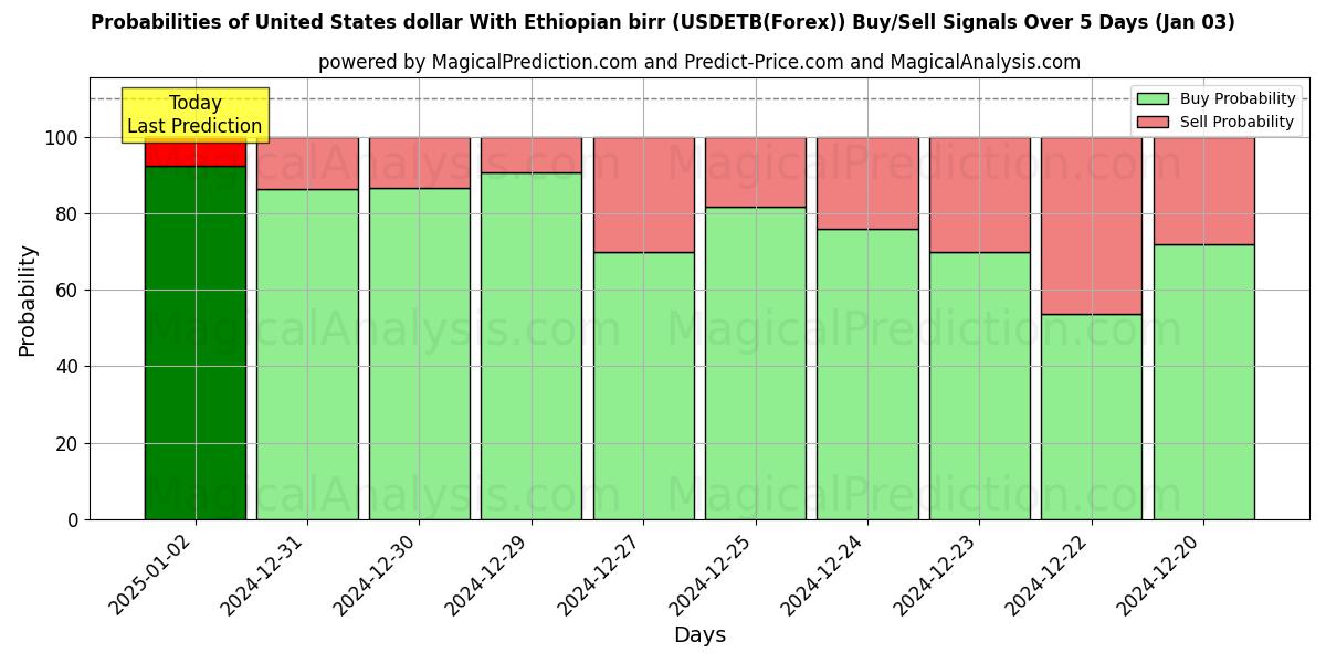 Probabilities of Dollar américain Avec Birr éthiopien (USDETB(Forex)) Buy/Sell Signals Using Several AI Models Over 5 Days (03 Jan) 