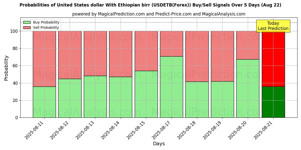 Probabilidades de señales de compra/venta de Dólar estadounidense Con birr etíope (USDETB(Forex)) usando varios modelos de IA durante 10 días (15 Aug) Probabilities of Dólar estadounidense Con birr etíope (USDETB(Forex)) Buy/Sell Signals Using Several AI Models Over 5 Days (15 Aug)