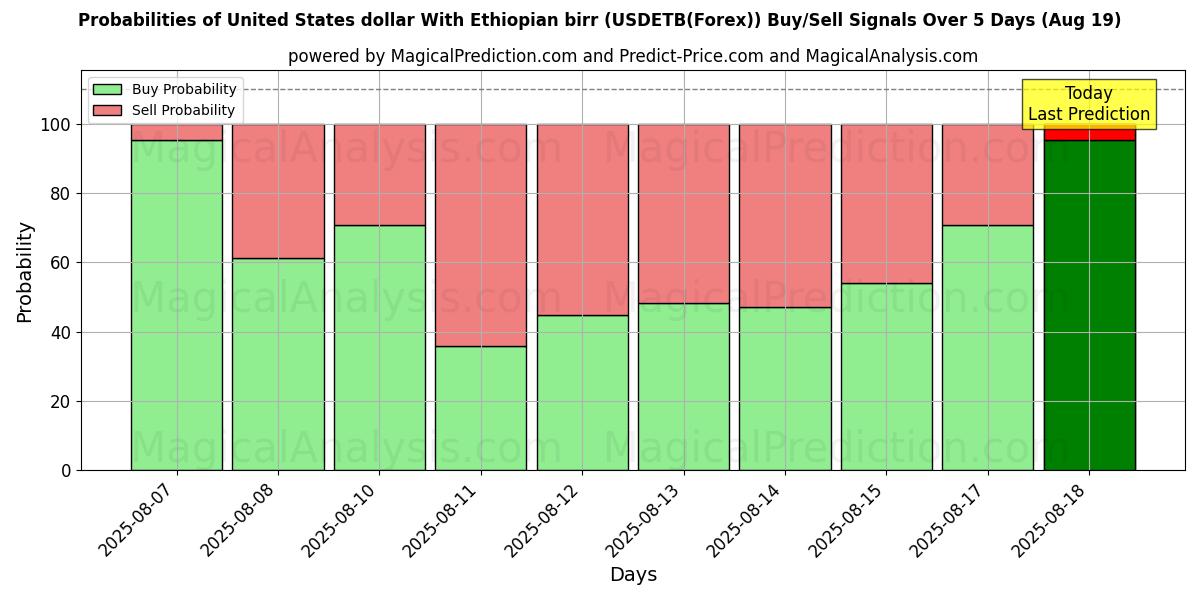 Probabilities of 米ドルとエチオピアブル (USDETB(Forex)) Buy/Sell Signals Using Several AI Models Over 5 Days (19 Aug) 