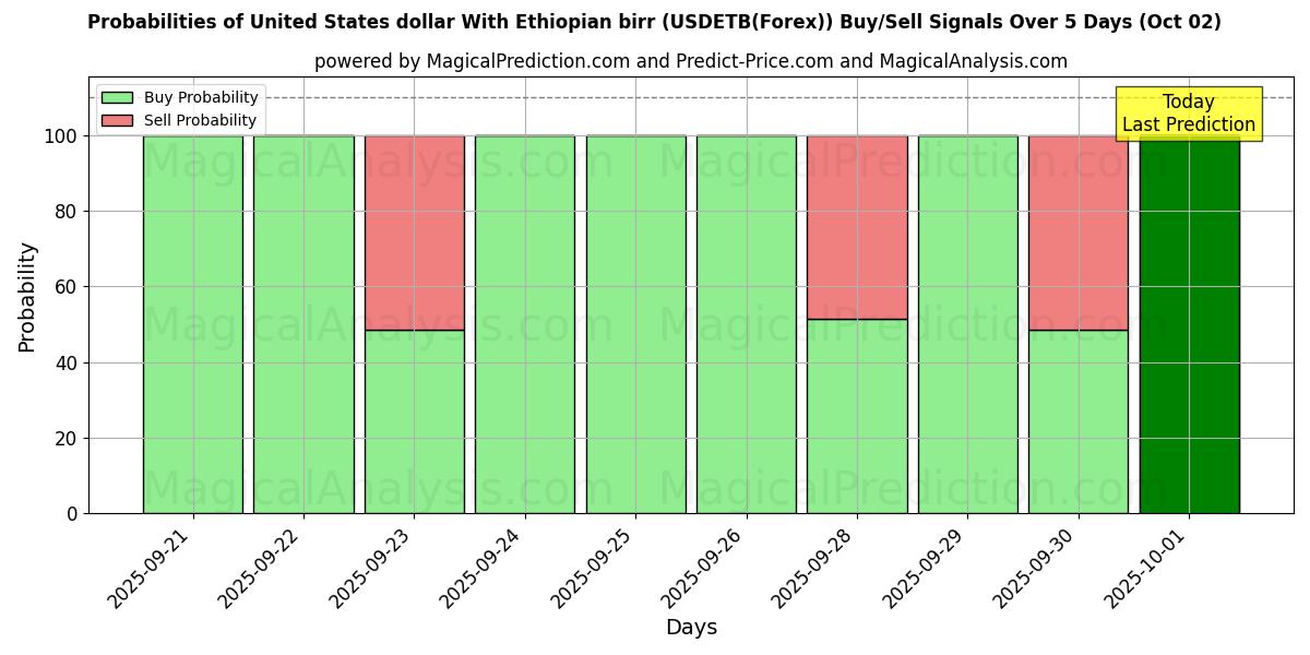 Probabilities of United States dollar With Ethiopian birr (USDETB(Forex)) Buy/Sell Signals Using Several AI Models Over 5 Days (02 Oct) 