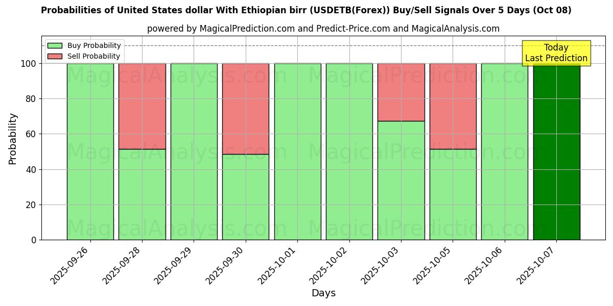 Probabilities of Доллар США к эфиопскому быру (USDETB(Forex)) Buy/Sell Signals Using Several AI Models Over 5 Days (07 Oct) 