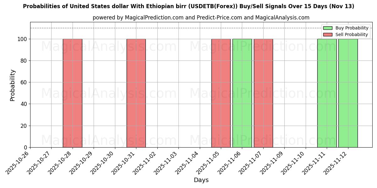 Probabilities of US-Dollar mit äthiopischem Birr (USDETB(Forex)) Buy/Sell Signals Using Several AI Models Over 5 Days (13 Nov) 