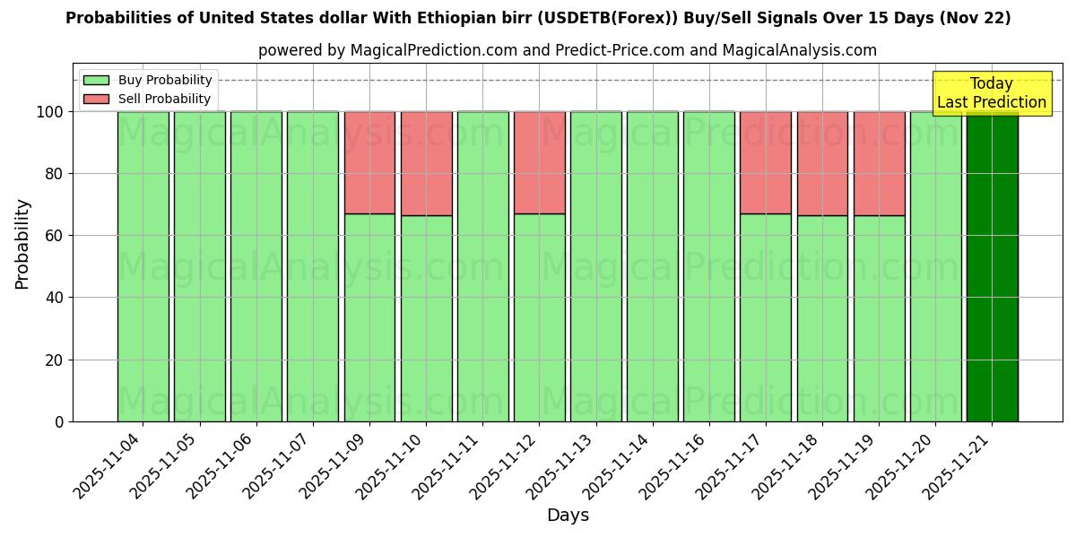 Probabilities of Amerikaanse dollar Met Ethiopische birr (USDETB(Forex)) Buy/Sell Signals Using Several AI Models Over 5 Days (22 Nov) 