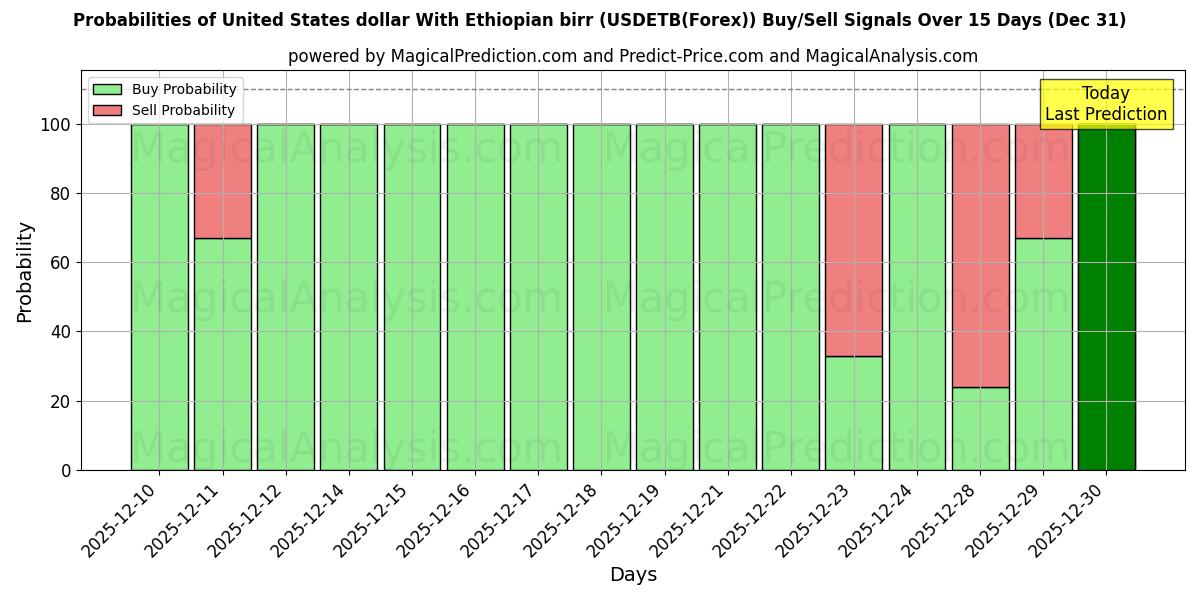 Probabilities of US-Dollar mit äthiopischem Birr (USDETB(Forex)) Buy/Sell Signals Using Several AI Models Over 5 Days (31 Dec) 