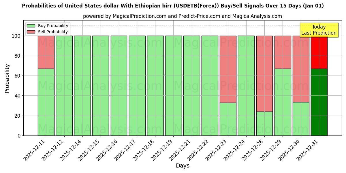 Probabilities of Dólar estadounidense Con birr etíope (USDETB(Forex)) Buy/Sell Signals Using Several AI Models Over 5 Days (01 Jan) 