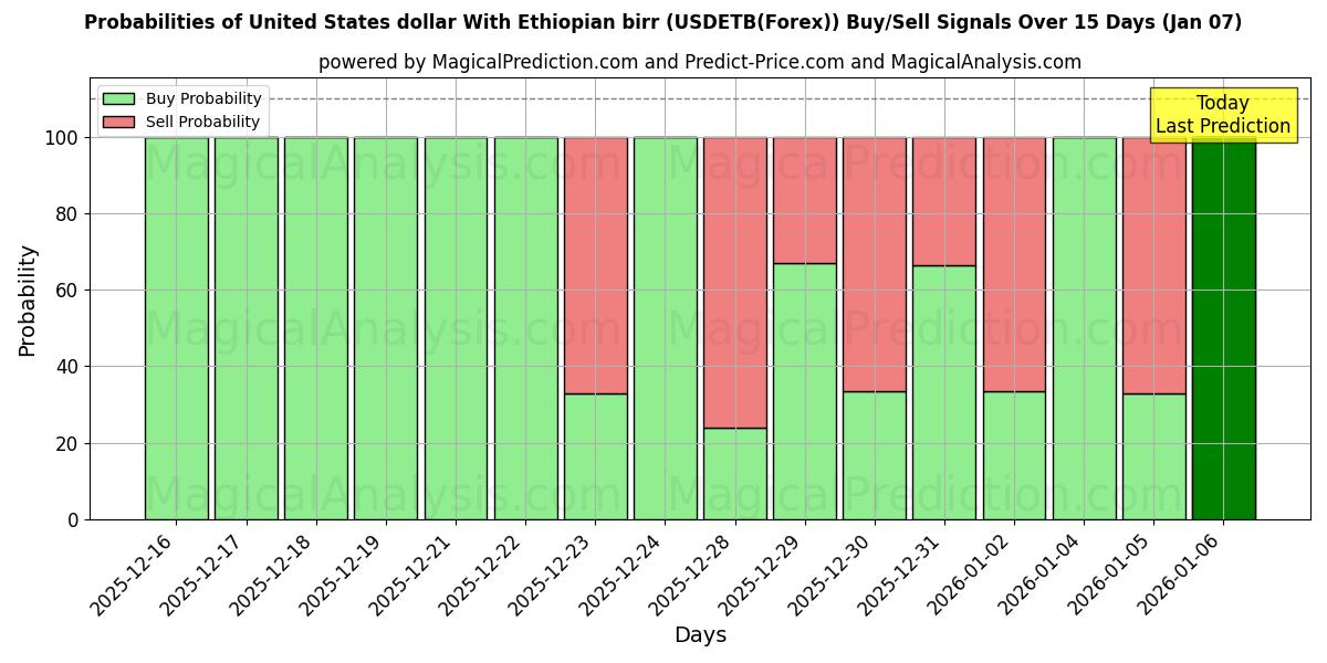 Probabilities of Доллар США к эфиопскому быру (USDETB(Forex)) Buy/Sell Signals Using Several AI Models Over 5 Days (03 Jan) 