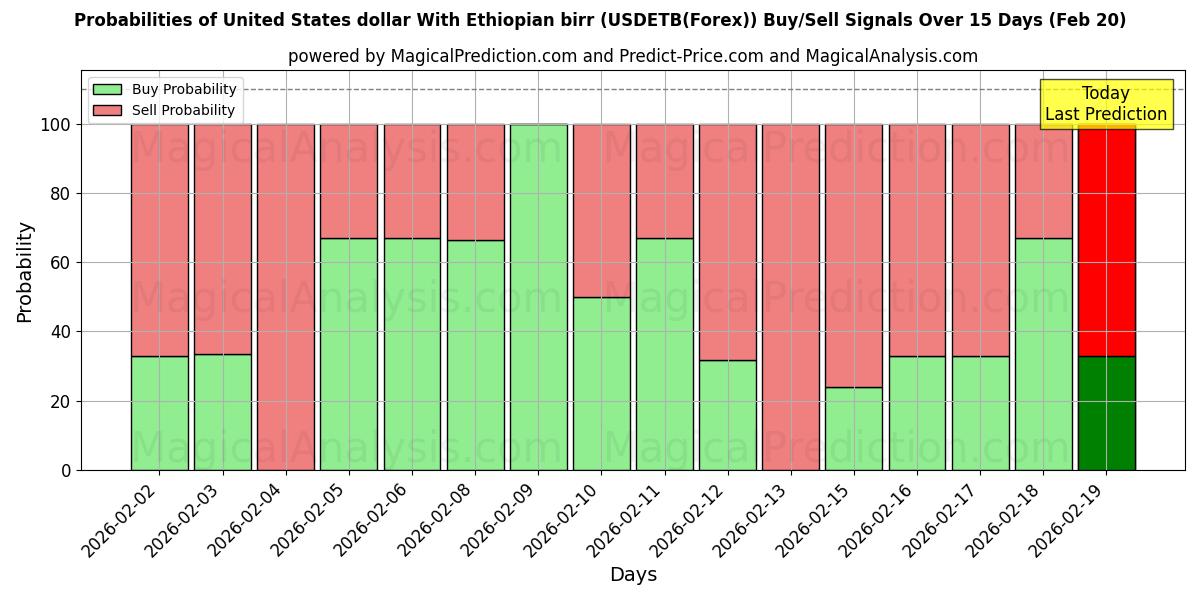 Probabilities of US-Dollar mit äthiopischem Birr (USDETB(Forex)) Buy/Sell Signals Using Several AI Models Over 5 Days (20 Feb) 