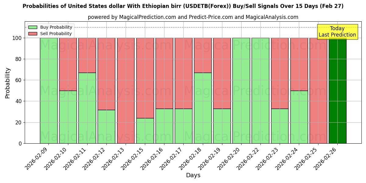 Probabilities of Dólar estadounidense Con birr etíope (USDETB(Forex)) Buy/Sell Signals Using Several AI Models Over 5 Days (27 Feb) 