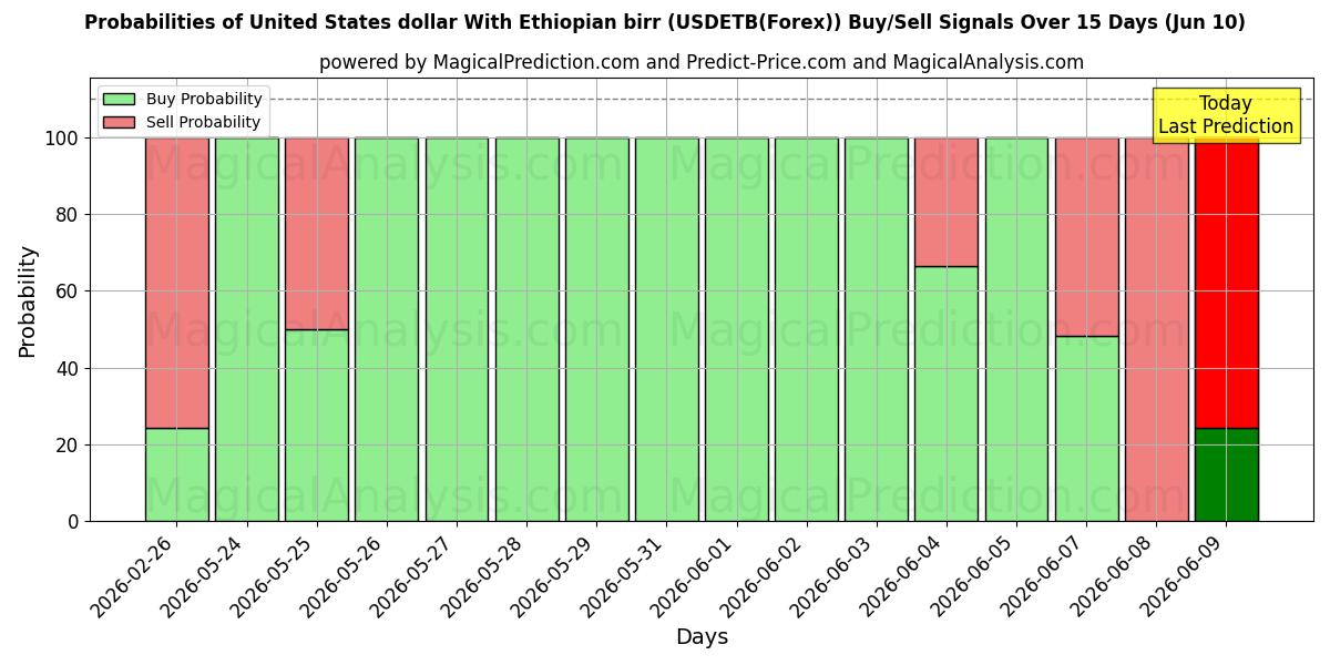 Probabilities of USA dollar med etiopisk birr (USDETB(Forex)) Buy/Sell Signals Using Several AI Models Over 5 Days (10 Jun) 