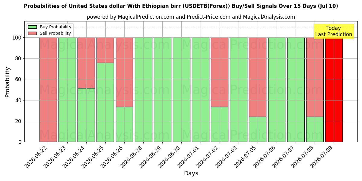 Probabilities of Dólar estadounidense Con birr etíope (USDETB(Forex)) Buy/Sell Signals Using Several AI Models Over 5 Days (10 Jul) 