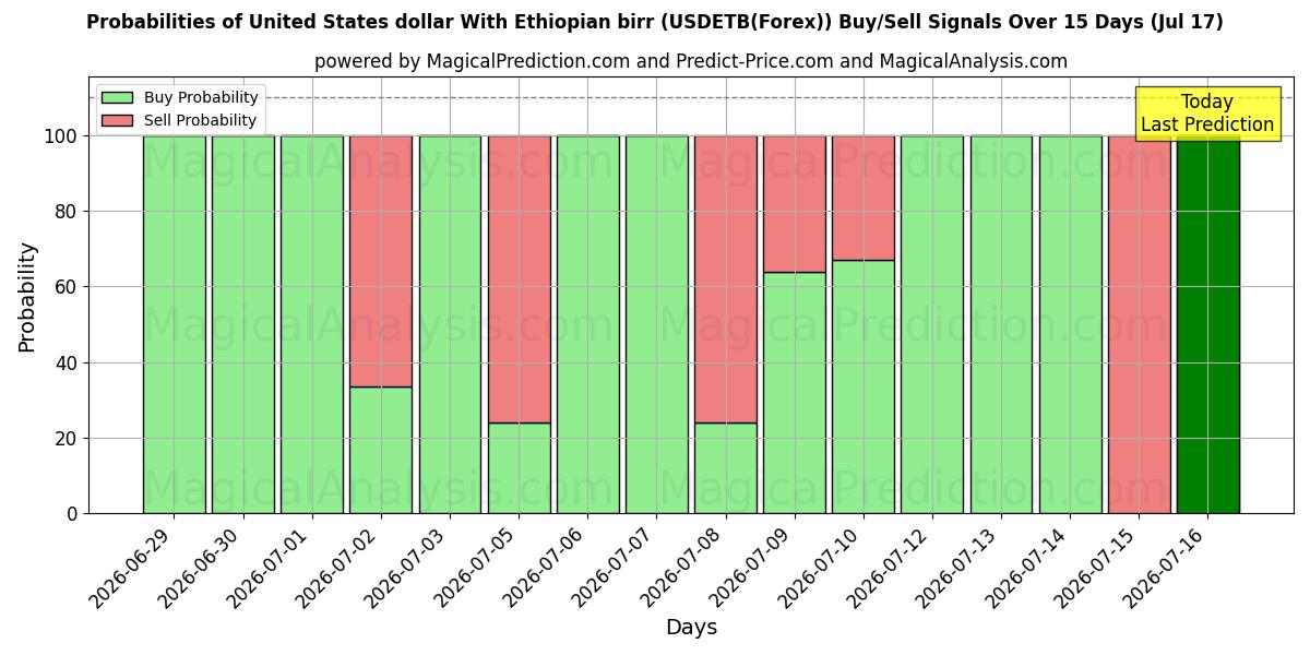 Probabilities of 米ドルとエチオピアブル (USDETB(Forex)) Buy/Sell Signals Using Several AI Models Over 5 Days (17 Jul) 