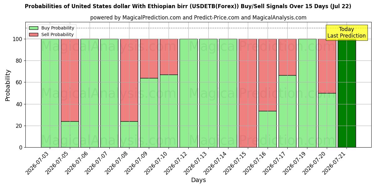 Probabilities of دولار الولايات المتحدة مع البير الاثيوبي (USDETB(Forex)) Buy/Sell Signals Using Several AI Models Over 5 Days (22 Jul) 