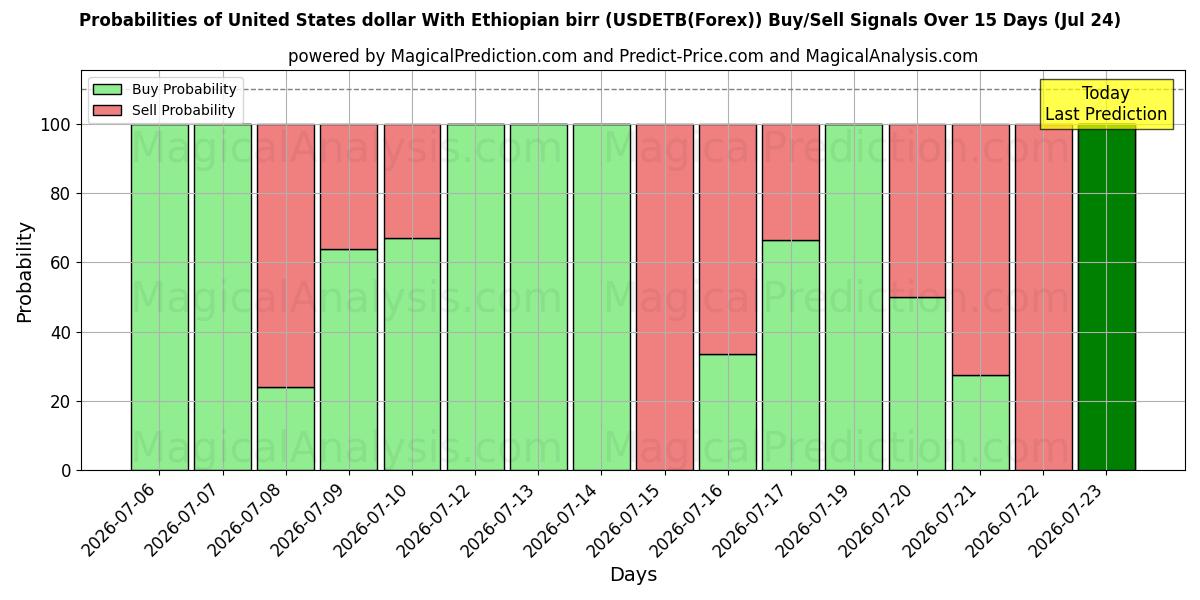 Probabilities of 에티오피아 비르와 미국 달러 (USDETB(Forex)) Buy/Sell Signals Using Several AI Models Over 5 Days (24 Jul) 
