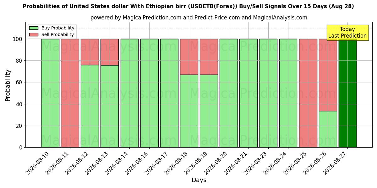 Probabilities of Dólar estadounidense Con birr etíope (USDETB(Forex)) Buy/Sell Signals Using Several AI Models Over 5 Days (27 Aug) 