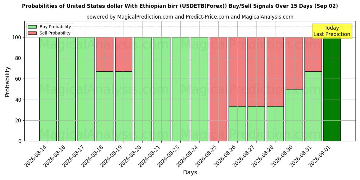 Probabilities of US-Dollar mit äthiopischem Birr (USDETB(Forex)) Buy/Sell Signals Using Several AI Models Over 5 Days (02 Sep) 