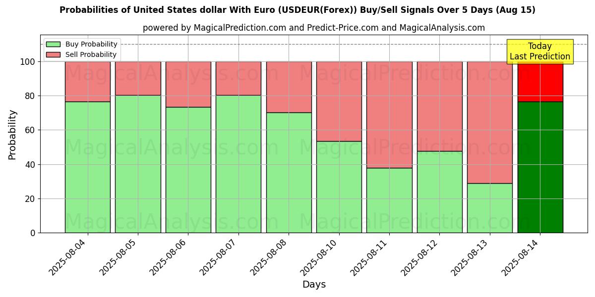 Probabilities of United States dollar With Euro (USDEUR(Forex)) Buy/Sell Signals Using Several AI Models Over 10 Days (15 Aug) Probabilities of United States dollar With Euro (USDEUR(Forex)) Buy/Sell Signals Using Several AI Models Over 5 Days (15 Aug)