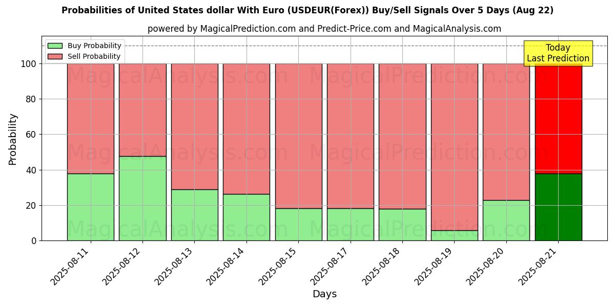 Probabilities of Dollaro degli Stati Uniti con l'euro (USDEUR(Forex)) Buy/Sell Signals Using Several AI Models Over 5 Days (22 Aug) 