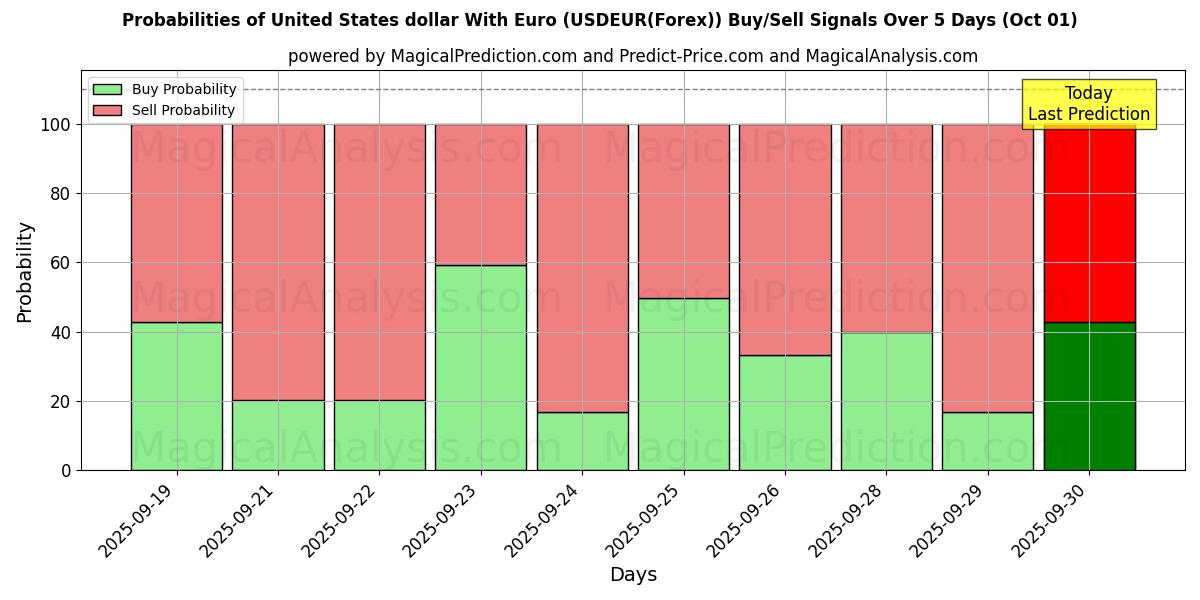 Probabilities of دلار آمریکا با یورو (USDEUR(Forex)) Buy/Sell Signals Using Several AI Models Over 5 Days (01 Oct) 