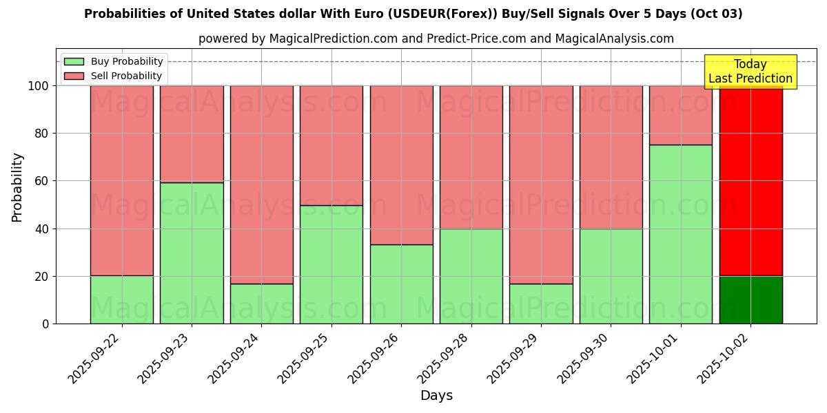 Probabilities of United States dollar With Euro (USDEUR(Forex)) Buy/Sell Signals Using Several AI Models Over 5 Days (03 Oct) 