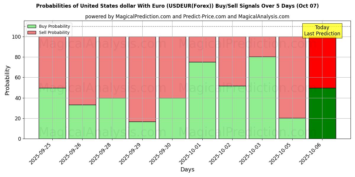 Probabilities of Dollaro degli Stati Uniti con l'euro (USDEUR(Forex)) Buy/Sell Signals Using Several AI Models Over 5 Days (07 Oct) 