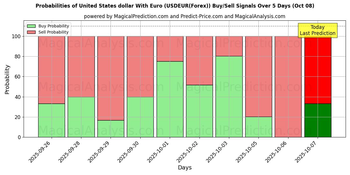 Probabilities of Amerikanske dollar med euro (USDEUR(Forex)) Buy/Sell Signals Using Several AI Models Over 5 Days (08 Oct) 