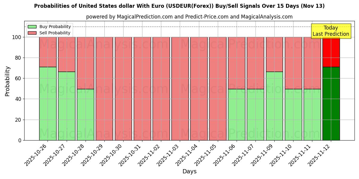 Probabilities of دلار آمریکا با یورو (USDEUR(Forex)) Buy/Sell Signals Using Several AI Models Over 5 Days (13 Nov) 