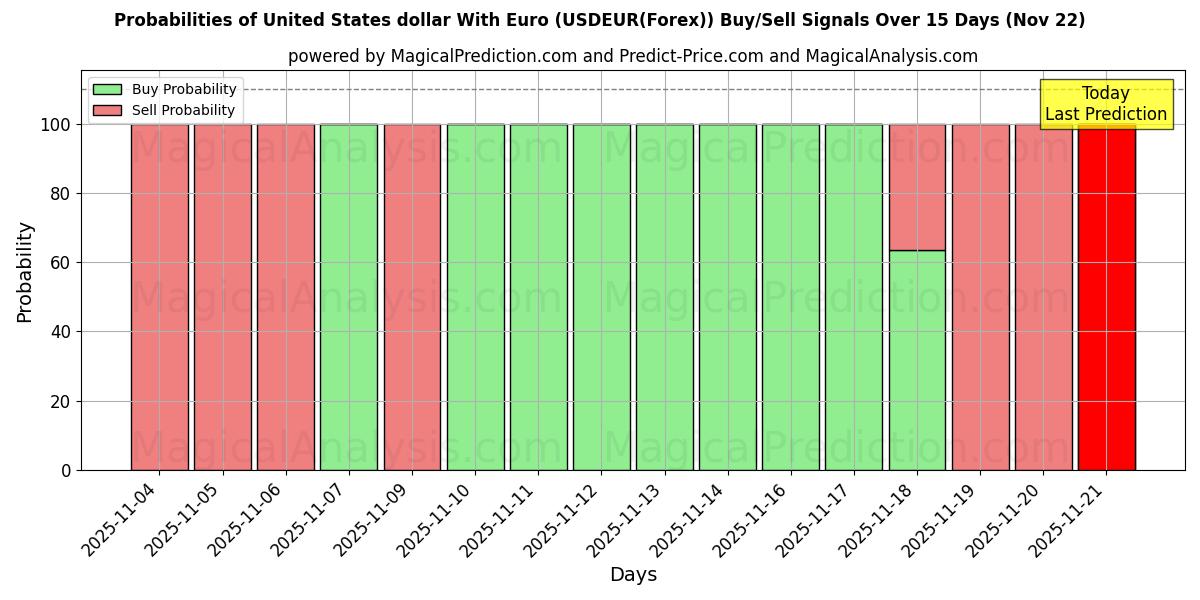 Probabilities of دولار الولايات المتحدة مع اليورو (USDEUR(Forex)) Buy/Sell Signals Using Several AI Models Over 5 Days (22 Nov) 