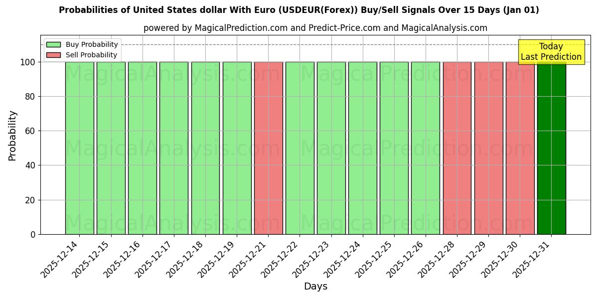 Probabilities of دلار آمریکا با یورو (USDEUR(Forex)) Buy/Sell Signals Using Several AI Models Over 5 Days (31 Dec) 