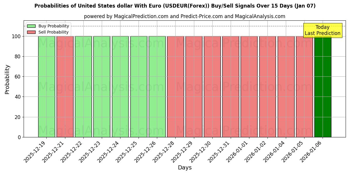 Probabilities of 미국 달러와 유로 (USDEUR(Forex)) Buy/Sell Signals Using Several AI Models Over 5 Days (06 Jan) 