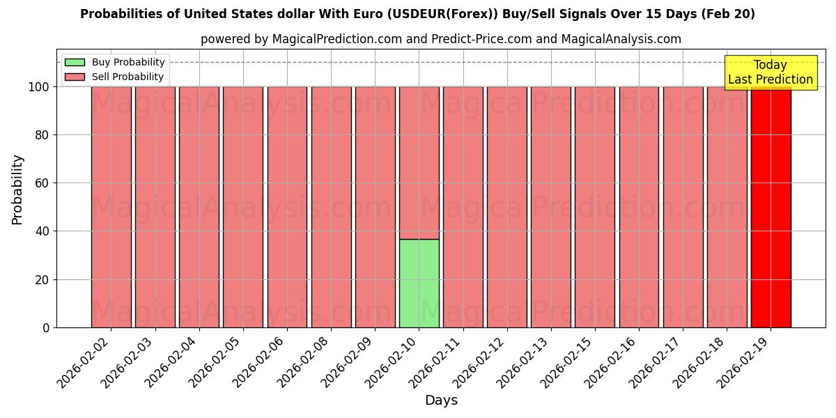 Probabilities of United States dollar With Euro (USDEUR(Forex)) Buy/Sell Signals Using Several AI Models Over 5 Days (20 Feb) 