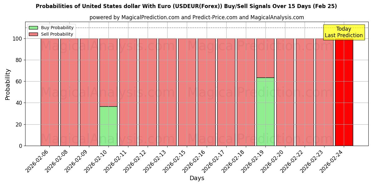Probabilities of دولار الولايات المتحدة مع اليورو (USDEUR(Forex)) Buy/Sell Signals Using Several AI Models Over 5 Days (25 Feb) 