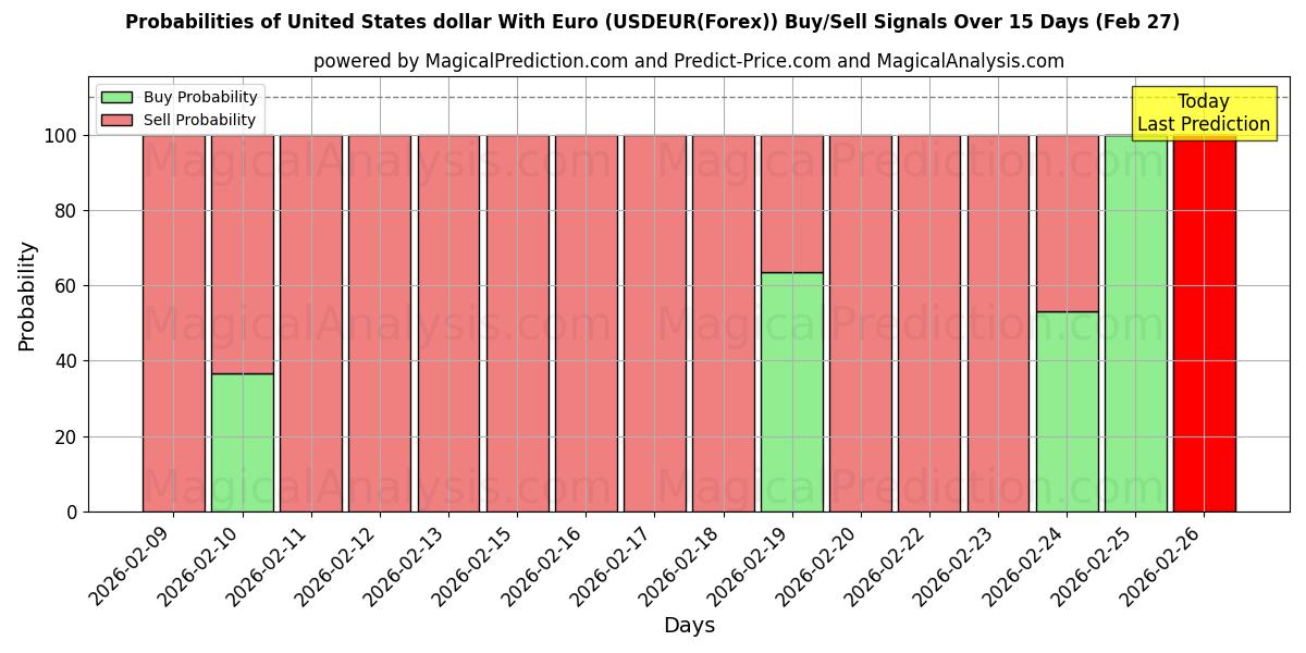 Probabilities of Dollar américain avec l'euro (USDEUR(Forex)) Buy/Sell Signals Using Several AI Models Over 5 Days (27 Feb) 