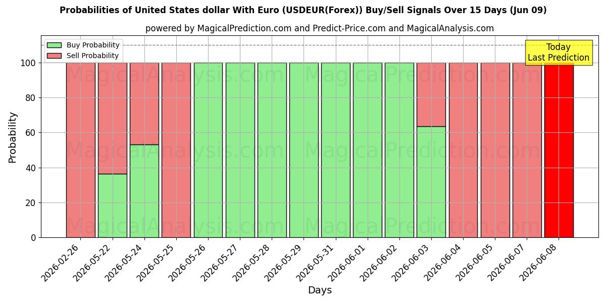 Probabilities of USA dollar med euro (USDEUR(Forex)) Buy/Sell Signals Using Several AI Models Over 5 Days (09 Jun) 