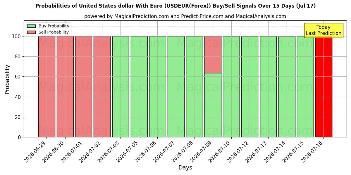 Probabilities of Dollar américain avec l'euro (USDEUR(Forex)) Buy/Sell Signals Using Several AI Models Over 5 Days (17 Jul) 