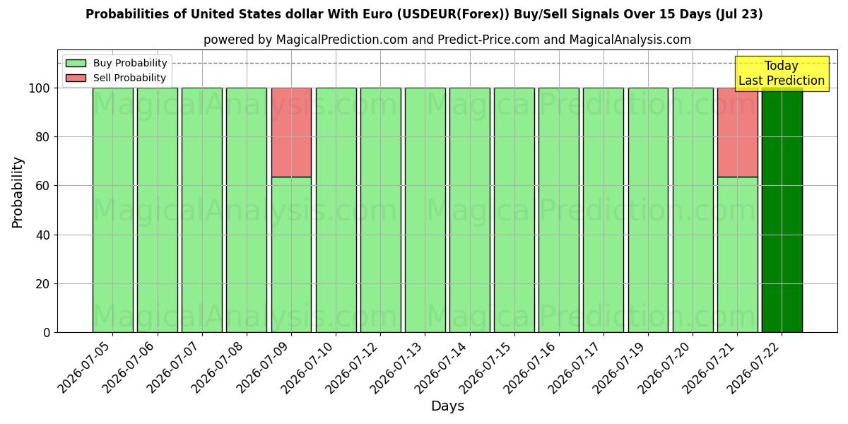 Probabilities of USA dollar med euro (USDEUR(Forex)) Buy/Sell Signals Using Several AI Models Over 5 Days (23 Jul) 