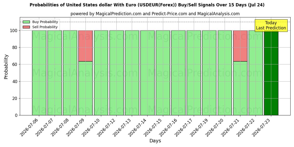 Probabilities of 米ドルとユーロ (USDEUR(Forex)) Buy/Sell Signals Using Several AI Models Over 5 Days (24 Jul) 