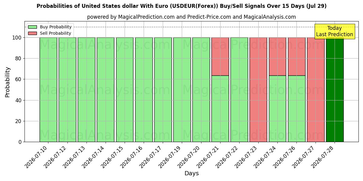 Probabilities of Dollaro degli Stati Uniti con l'euro (USDEUR(Forex)) Buy/Sell Signals Using Several AI Models Over 5 Days (29 Jul) 
