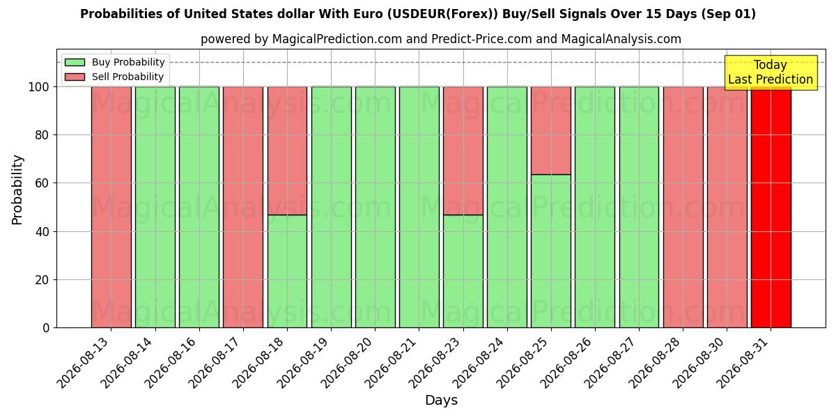 Probabilities of Amerikaanse dollar met euro (USDEUR(Forex)) Buy/Sell Signals Using Several AI Models Over 5 Days (01 Sep) 