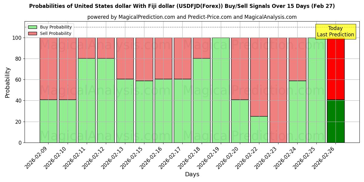 Probabilities of 米ドルとフィジードル (USDFJD(Forex)) Buy/Sell Signals Using Several AI Models Over 5 Days (27 Feb) 