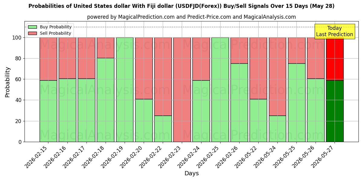 Probabilities of دولار الولايات المتحدة مع دولار فيجي (USDFJD(Forex)) Buy/Sell Signals Using Several AI Models Over 5 Days (28 May) 