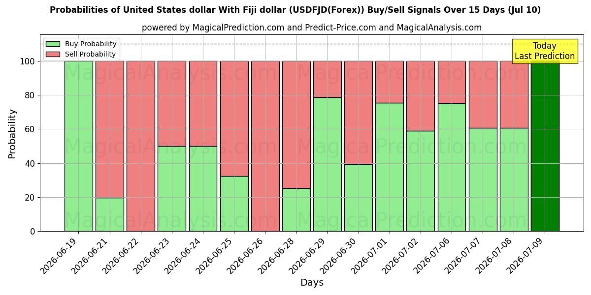Probabilities of USA dollar med Fiji dollar (USDFJD(Forex)) Buy/Sell Signals Using Several AI Models Over 5 Days (10 Jul) 