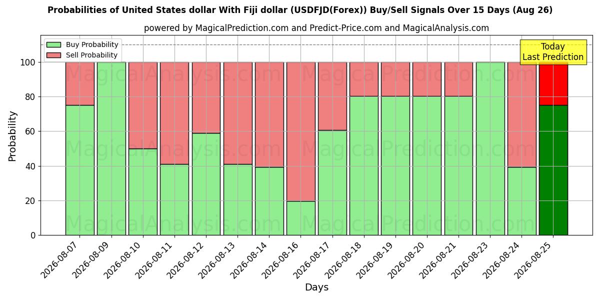 Probabilities of دلار ایالات متحده با دلار فیجی (USDFJD(Forex)) Buy/Sell Signals Using Several AI Models Over 5 Days (26 Aug) 