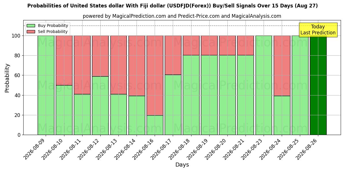 Probabilities of دولار الولايات المتحدة مع دولار فيجي (USDFJD(Forex)) Buy/Sell Signals Using Several AI Models Over 5 Days (27 Aug) 