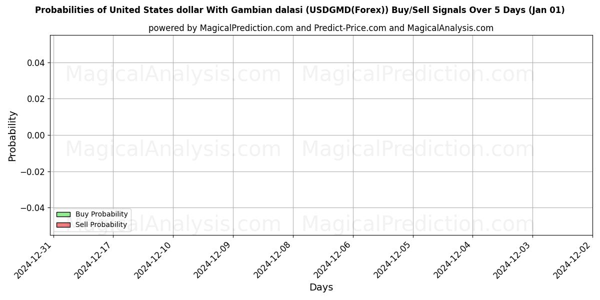 Probabilities of United States dollar With Gambian dalasi (USDGMD(Forex)) Buy/Sell Signals Using Several AI Models Over 5 Days (01 Jan) 