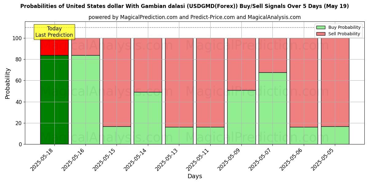 Probabilities of Dollaro degli Stati Uniti con dalasi gambiano (USDGMD(Forex)) Buy/Sell Signals Using Several AI Models Over 5 Days (01 Aug) 