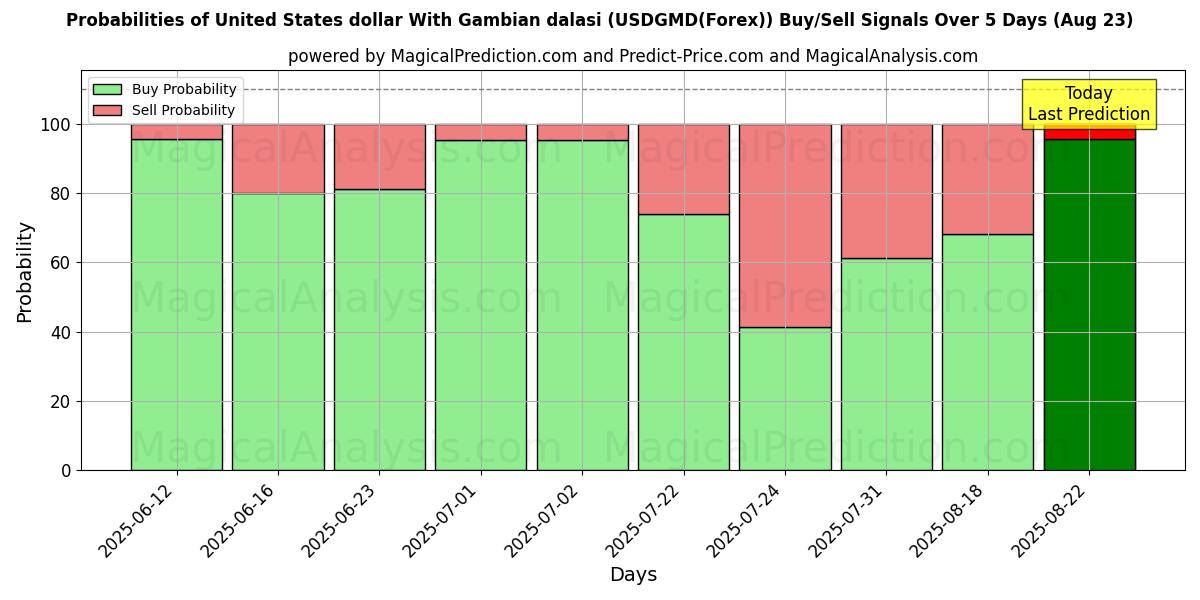 Probabilities of गैंबियन दलासी के साथ यूनाइटेड स्टेट्स डॉलर (USDGMD(Forex)) Buy/Sell Signals Using Several AI Models Over 5 Days (23 Aug) 