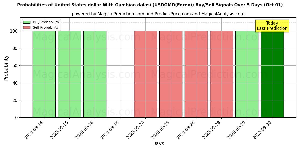 Probabilities of Dollaro degli Stati Uniti con dalasi gambiano (USDGMD(Forex)) Buy/Sell Signals Using Several AI Models Over 5 Days (01 Oct) 